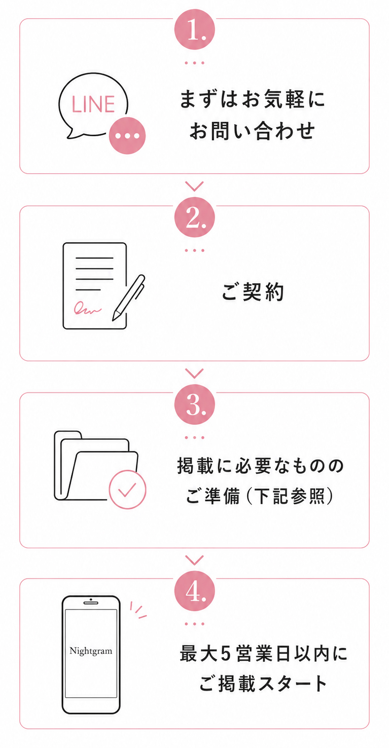 お問い合わせから掲載スタートまでのフロー図